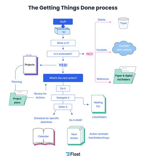 The Getting Things Done Gtd Method Explained 2024