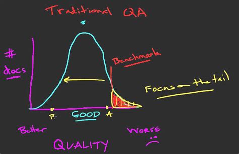 Quality assurance focuses on improving the software development process and making it efficient and effective as per the quality standards defined for software products. Quality Improvement versus Quality Assurance - YouTube