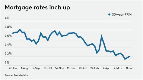 For the best marketwatch.com experience, please update to a modern browser. Mortgage rates edge up after jobs report, Fed MBS announcement | National Mortgage News