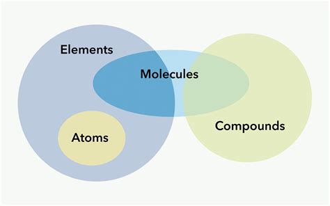 Atoms Molecules And Ions Cpd Rsc Education