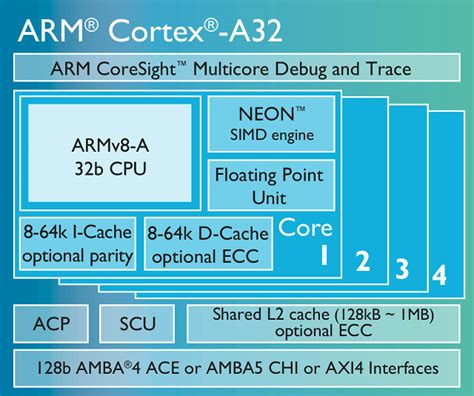 Arm Unveils Ultra Efficient Cortex A32 32 Bit Processor Based On Armv8