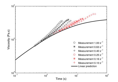 Uniaxial Elongation Viscosity As A Function Of Time For Various