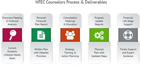 1.1 features of financial planning in june. Financial Planning Counseling: Get Your Custom Plan | NFEC