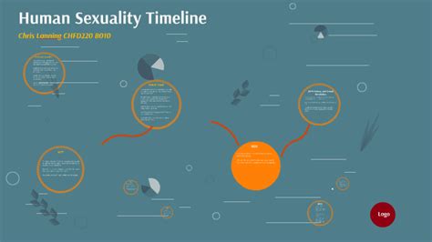 Human Sexuality Timeline By Chris Lanning