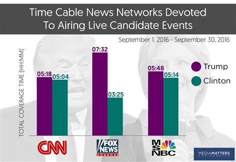 Study Compared To Msnbc And Cnn Fox News Devotes More Time To Trump