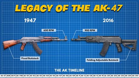 How Ak 47 Is Still Alive Today The Legacy Of The Most Popular Assault