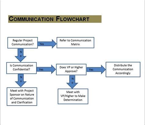 Communication Flow Chart Template New 16 Samples Of Munication Plan