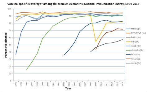 Vaccination involves receiving a vaccine that is either injected through a needle, from drops in the mouth, or is taken by mouth. Vaccination Coverage | NIS Child | 1994-2014 Figures by ...