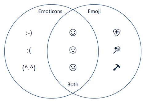 What Is The Difference Between Emoji And Emoticon English