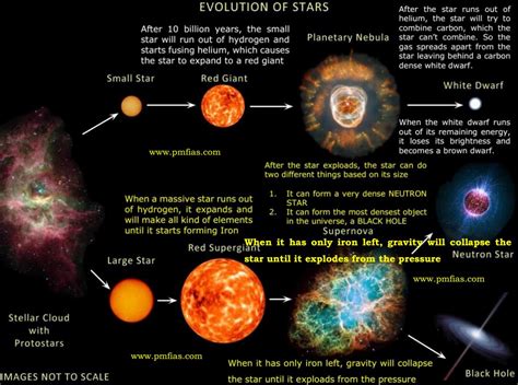 Star Formation Stellar Evolution Life Cycle Of A Star Pmf Ias