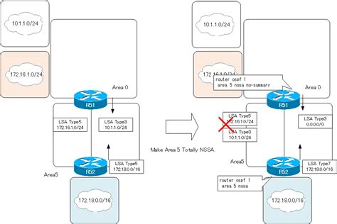 Ospf Stub Area Configuration Example Cisco How The Ospf Works N Study