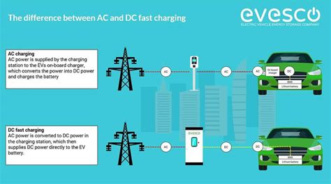 The Ultimate Guide To Dc Fast Charging Evesco