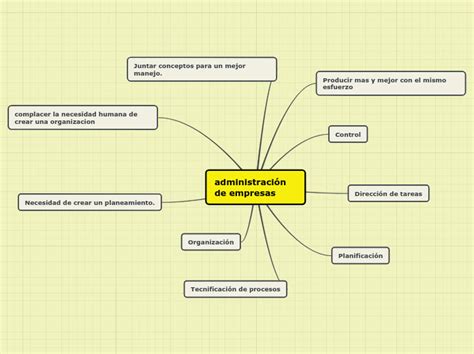 Administraci N De Empresas Mind Map