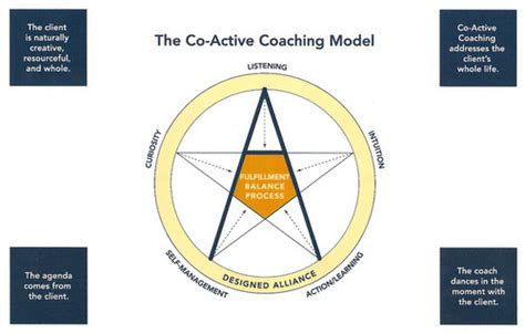 The Co Active Coaching Model Crowe Associates