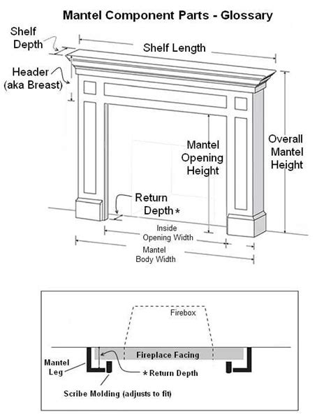 This ordinance states that any combustible material (such as a wood mantel surroun d or shelf) must be at least 6 inches from the fireplace opening. Wood Work Fireplace Mantel Building Codes PDF Plans