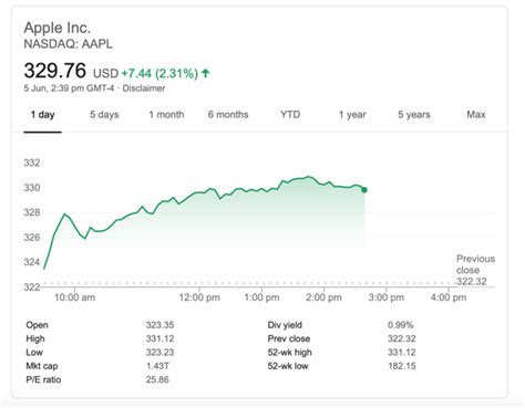 Apple Stock Hits New All Time High Market Cap Reaches 142 Trillion