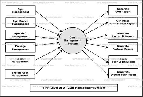 Gym Management System Dataflow Diagram Dfd Academic Projects