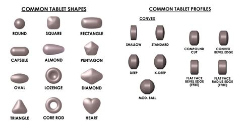 Drug Tablet Design Why Pills Come In So Many Shapes And Sizes