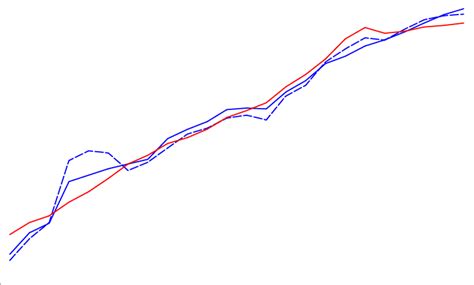 Life Expectancy At Birth And For 65 Years Old Men Depending On Gdp Download Scientific Diagram