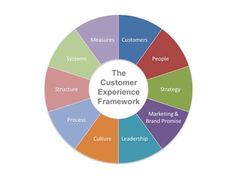 Customer Experience Maturity Model Assessment