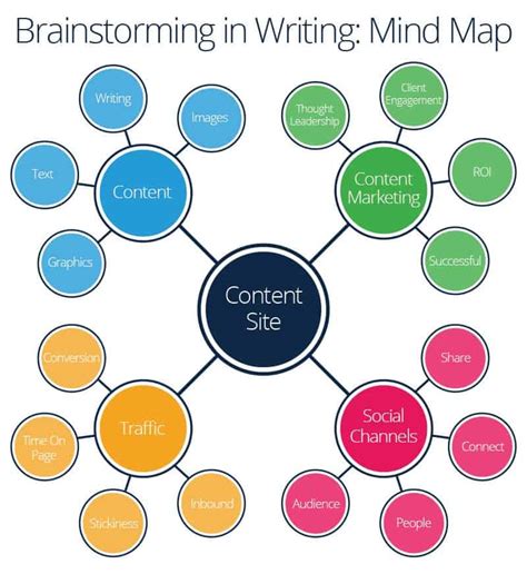 Brainstorming Mind Map Examples