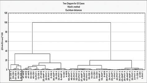 Dendrogram Obtained In Cluster Analysis Considering The Radiological