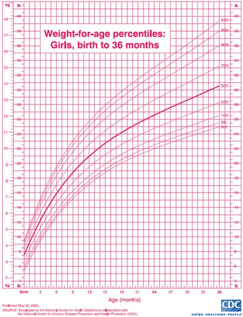 Pediatric Growth Chart For Girls