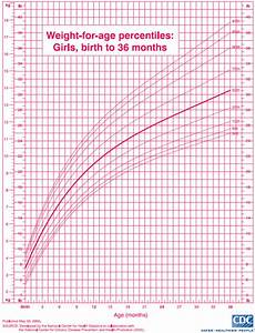 Height And Weight Chart For Infant Girl Chart Walls Bank2home Com