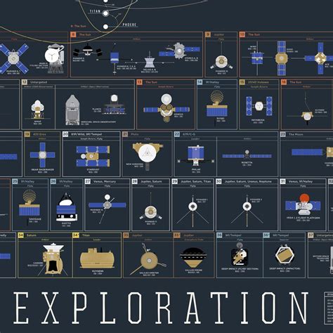 The Chart Of Cosmic Exploration Space Travel Space Pictures Space