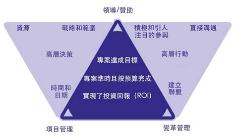 Prosci Pct （專案變革三角）模型的三個要素的意涵 Prosci By Honda Chen Prosci變革管理方法
