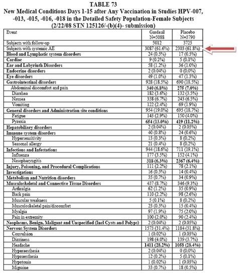 While the debate continues about whether a. Gardasil trials update--"New Medical Conditions"