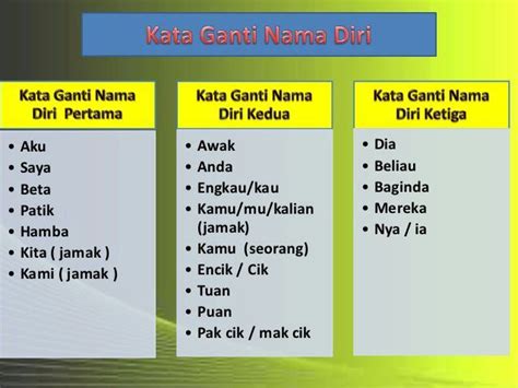 Perkataan gantinama ini dibahagikan kepada lima bahagian iaitu gantinama diri, gantinama umum, gantinama pertanyaan, gantinama kata ganti diri ialah kata yang digunakan untuk menggantikan kata nama orang. Basic for grammar (tatabahasa) | Language Exchange Amino