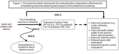 Comparative Effectiveness Of Breathing Exercises Andor Retraining