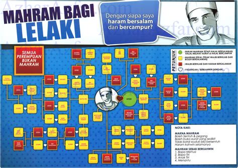 Secara istilah, mahram adalah sebutan kepada orang yang diharamkan untuk dinikahi dalam ajaran islam, karena nasab (keturunan) ataupun satu persusuan. Diari Anak Timur: Mahram Bagi Lelaki Dan Mahram Bagi Perempuan