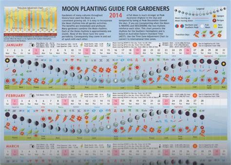 2014 Moon Planting Guide I Swear By The Moon Calendar For Almost