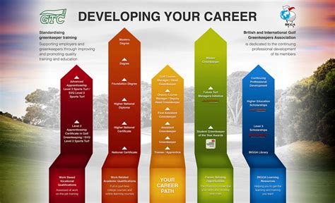 Career Path For Greenkeeperscourses And Qualificationslearning