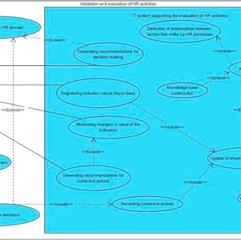 Use Case Diagram Of The Framework For Hr Decision Making System