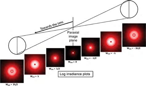 Fresnel Diffraction Patterns Defocused Airy Pattern Calculated By