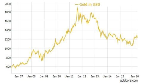 The spot price is the reference price of one troy ounce, the official unit of measurement on the professional market for spot transactions. Gold Price Forecasts Revised Higher To $1,400/oz - Citi ...