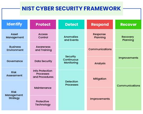 leveraging the nist cybersecurity framework for business security boulevard