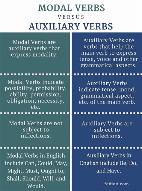 Difference Between Modal And Auxiliary Verbs Verb Main Verbs