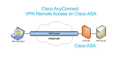 Cisco Anyconnect Vpn Remote Access On Cisco Asa Full Video Youtube