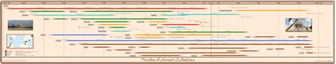 Timeline Of Ancient Civilizations Poster