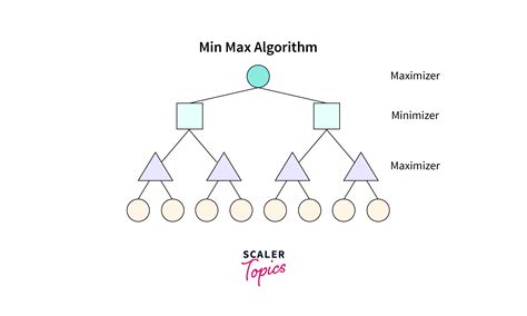 Min Max Algorithm In Artificial Intelligence Scaler Topics