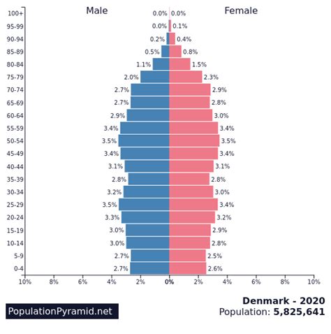 Population Of Denmark 2020