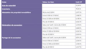 Frais De Notaire Dans L Ancien Dans Le Neuf Et En Cas De Succession