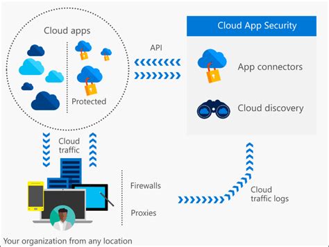 Cloud App Security For Office 365 And Azure