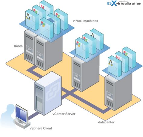 What Is The Difference Between Vmware Vsphere Esxi And Vcenter Step By