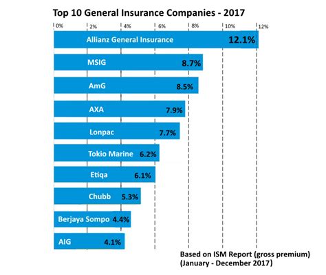Get the latest economy news, markets in our market overview. Allianz General remains the No.1 choice in Malaysia |Renew ...