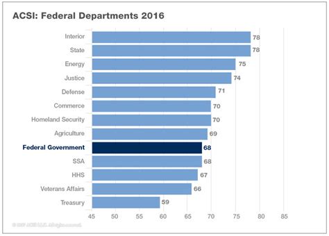 Acsi Citizen Satisfaction With Federal Government Rebounds To Four